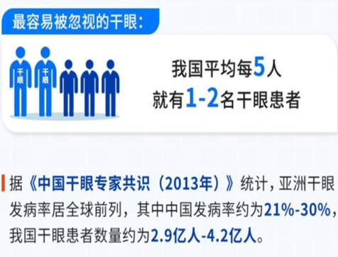 3亿人都有的眼部高发病，你了解多少？